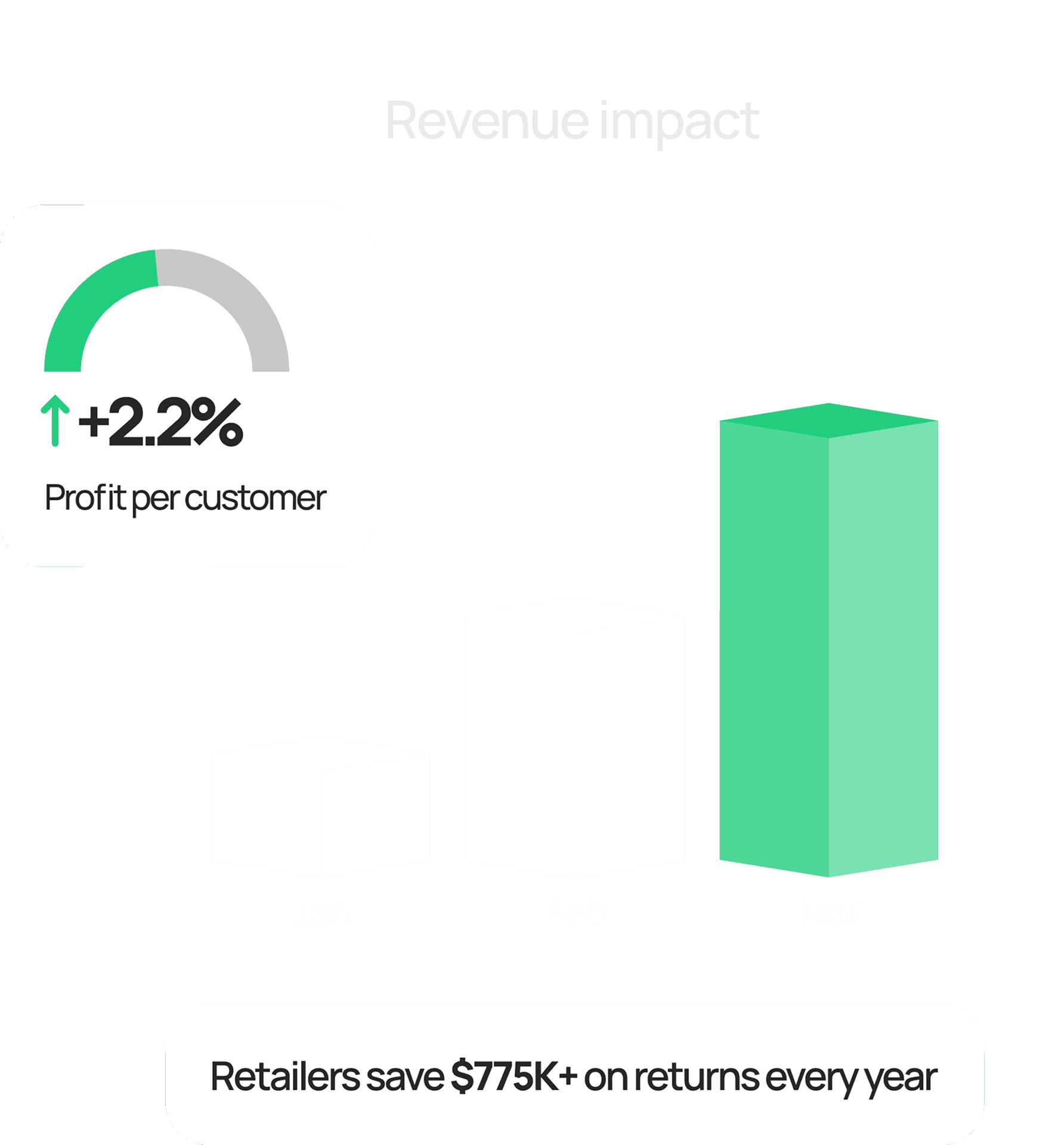 Revenue Impact Chart