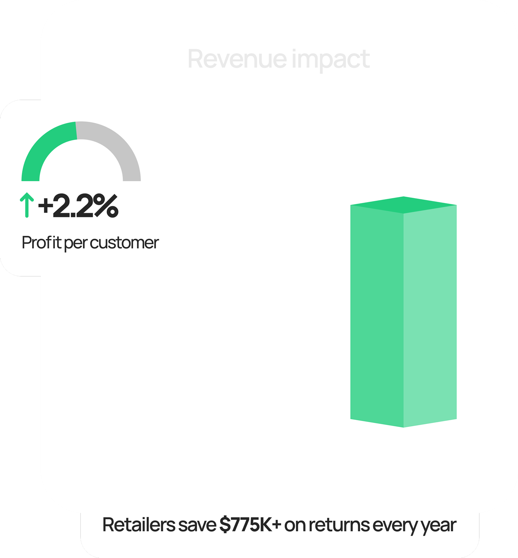 Revenue Impact Chart